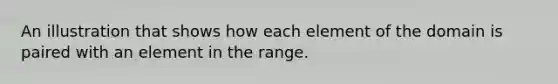 An illustration that shows how each element of the domain is paired with an element in the range.