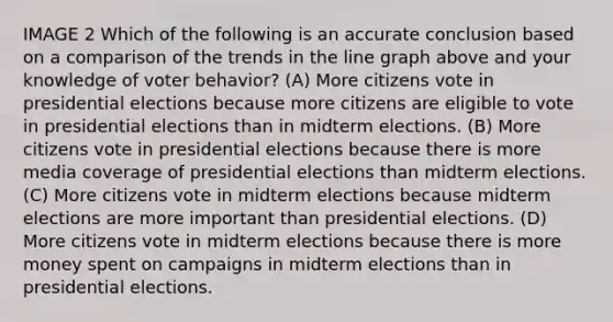 IMAGE 2 Which of the following is an accurate conclusion based on a comparison of the trends in the line graph above and your knowledge of voter behavior? (A) More citizens vote in presidential elections because more citizens are eligible to vote in presidential elections than in midterm elections. (B) More citizens vote in presidential elections because there is more media coverage of presidential elections than midterm elections. (C) More citizens vote in midterm elections because midterm elections are more important than presidential elections. (D) More citizens vote in midterm elections because there is more money spent on campaigns in midterm elections than in presidential elections.