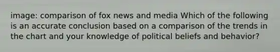 image: comparison of fox news and media Which of the following is an accurate conclusion based on a comparison of the trends in the chart and your knowledge of political beliefs and behavior?