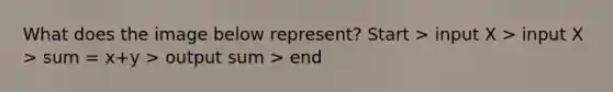 What does the image below represent? Start > input X > input X > sum = x+y > output sum > end