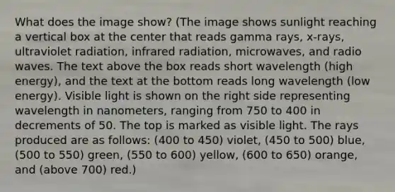 What does the image show? (The image shows sunlight reaching a vertical box at the center that reads gamma rays, x-rays, ultraviolet radiation, infrared radiation, microwaves, and radio waves. The text above the box reads short wavelength (high energy), and the text at the bottom reads long wavelength (low energy). Visible light is shown on the right side representing wavelength in nanometers, ranging from 750 to 400 in decrements of 50. The top is marked as visible light. The rays produced are as follows: (400 to 450) violet, (450 to 500) blue, (500 to 550) green, (550 to 600) yellow, (600 to 650) orange, and (above 700) red.)