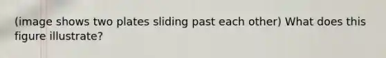 (image shows two plates sliding past each other) What does this figure illustrate?