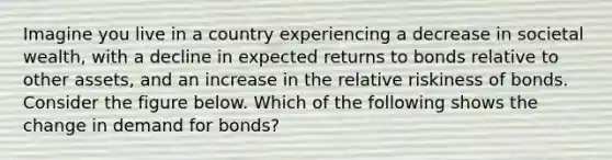 Imagine you live in a country experiencing a decrease in societal wealth, with a decline in expected returns to bonds relative to other assets, and an increase in the relative riskiness of bonds. Consider the figure below. Which of the following shows the change in demand for bonds?