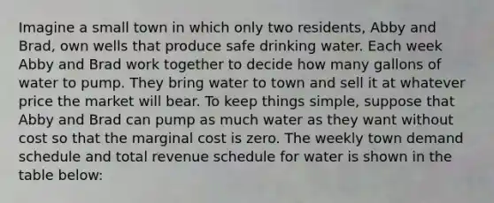 Imagine a small town in which only two residents, Abby and Brad, own wells that produce safe drinking water. Each week Abby and Brad work together to decide how many gallons of water to pump. They bring water to town and sell it at whatever price the market will bear. To keep things simple, suppose that Abby and Brad can pump as much water as they want without cost so that the marginal cost is zero. The weekly town demand schedule and total revenue schedule for water is shown in the table below: