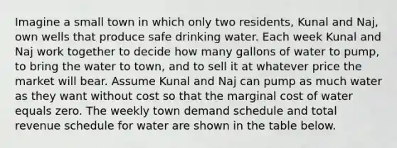 Imagine a small town in which only two residents, Kunal and Naj, own wells that produce safe drinking water. Each week Kunal and Naj work together to decide how many gallons of water to pump, to bring the water to town, and to sell it at whatever price the market will bear. Assume Kunal and Naj can pump as much water as they want without cost so that the marginal cost of water equals zero. The weekly town demand schedule and total revenue schedule for water are shown in the table below.