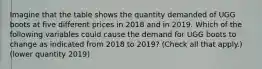 Imagine that the table shows the quantity demanded of UGG boots at five different prices in 2018 and in 2019. Which of the following variables could cause the demand for UGG boots to change as indicated from 2018 to​ 2019? ​(Check all that​ apply.) (lower quantity 2019)