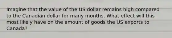 Imagine that the value of the US dollar remains high compared to the Canadian dollar for many months. What effect will this most likely have on the amount of goods the US exports to Canada?