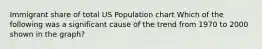 Immigrant share of total US Population chart Which of the following was a significant cause of the trend from 1970 to 2000 shown in the graph?