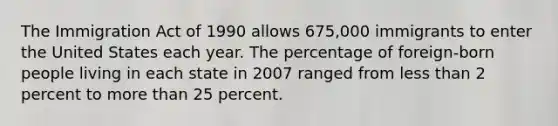 The Immigration Act of 1990 allows 675,000 immigrants to enter the United States each year. The percentage of foreign-born people living in each state in 2007 ranged from less than 2 percent to more than 25 percent.