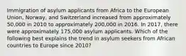 Immigration of asylum applicants from Africa to the European Union, Norway, and Switzerland increased from approximately 50,000 in 2010 to approximately 200,000 in 2016. In 2017, there were approximately 175,000 asylum applicants. Which of the following best explains the trend in asylum seekers from African countries to Europe since 2010?