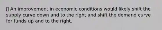 ⦁ An improvement in economic conditions would likely shift the supply curve down and to the right and shift the demand curve for funds up and to the right.