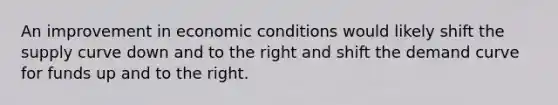 An improvement in economic conditions would likely shift the supply curve down and to the right and shift the demand curve for funds up and to the right.