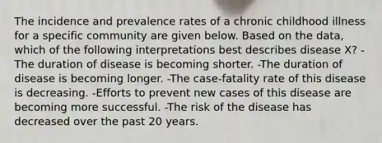 The incidence and prevalence rates of a chronic childhood illness for a specific community are given below. Based on the data, which of the following interpretations best describes disease X? -The duration of disease is becoming shorter. -The duration of disease is becoming longer. -The case-fatality rate of this disease is decreasing. -Efforts to prevent new cases of this disease are becoming more successful. -The risk of the disease has decreased over the past 20 years.