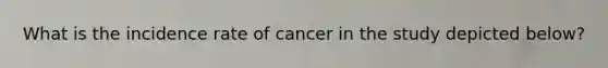 What is the incidence rate of cancer in the study depicted below?