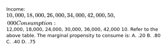 Income: 10,000, 18,000, 26,000, 34,000, 42,000, 50,000 Consumption:12,000, 18,000, 24,000, 30,000, 36,000, 42,000 10. Refer to the above table. The marginal propensity to consume is: A. .20 B. .80 C. .40 D. .75