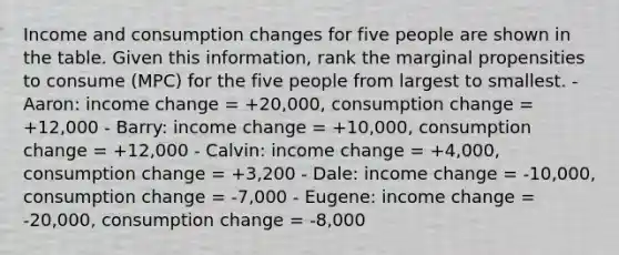 Income and consumption changes for five people are shown in the table. Given this information, rank the marginal propensities to consume (MPC) for the five people from largest to smallest. - Aaron: income change = +20,000, consumption change = +12,000 - Barry: income change = +10,000, consumption change = +12,000 - Calvin: income change = +4,000, consumption change = +3,200 - Dale: income change = -10,000, consumption change = -7,000 - Eugene: income change = -20,000, consumption change = -8,000