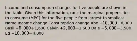 Income and consumption changes for five people are shown in the table. Given this information, rank the marginal propensities to consume (MPC) for the five people from largest to smallest. Name Income change Consumption change Abe +10,000 +6,000 Basil +5,000 +1,600 Calvin +2,000 +1,600 Dale −5,000 −3,500 Ed −10,000 −4,000