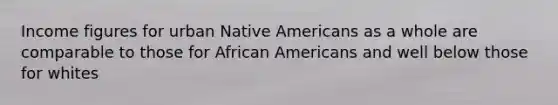 Income figures for urban Native Americans as a whole are comparable to those for African Americans and well below those for whites