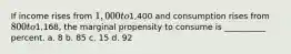 If income rises from 1,000 to1,400 and consumption rises from 800 to1,168, the marginal propensity to consume is __________ percent. a. 8 b. 85 c. 15 d. 92