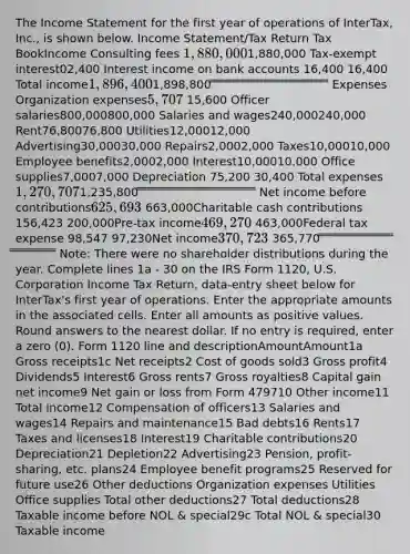 The <a href='https://www.questionai.com/knowledge/kCPMsnOwdm-income-statement' class='anchor-knowledge'>income statement</a> for the first year of operations of InterTax, Inc., is shown below. Income Statement/Tax Return Tax BookIncome Consulting fees 1,880,0001,880,000 Tax-exempt interest02,400 Interest income on bank accounts 16,400 16,400 Total income1,896,4001,898,800 ̿ ̿ ̿ ̿ ̿ ̿ ̿ ̿ ̿ ̿ ̿ ̿ ̿ ̿ ̿ ̿ ̿ ̿ ̿ ̿ ̿ ̿ ̿ ̿ ̿ ̿ ̿ ̿ ̿ ̿ ̿ ̿ Expenses Organization expenses5,707 15,600 Officer salaries800,000800,000 Salaries and wages240,000240,000 Rent76,80076,800 Utilities12,00012,000 Advertising30,00030,000 Repairs2,0002,000 Taxes10,00010,000 Employee benefits2,0002,000 Interest10,00010,000 Office supplies7,0007,000 Depreciation 75,200 30,400 Total expenses1,270,7071,235,800 ̿ ̿ ̿ ̿ ̿ ̿ ̿ ̿ ̿ ̿ ̿ ̿ ̿ ̿ ̿ ̿ ̿ ̿ ̿ ̿ ̿ ̿ ̿ ̿ ̿ ̿ ̿ ̿ ̿ ̿ ̿ ̿ Net income before contributions625,693 663,000Charitable cash contributions 156,423 200,000Pre-tax income469,270 463,000Federal tax expense 98,547 97,230Net income370,723 365,770 ̿ ̿ ̿ ̿ ̿ ̿ ̿ ̿ ̿ ̿ ̿ ̿ ̿ ̿ ̿ ̿ ̿ ̿ ̿ ̿ ̿ ̿ ̿ ̿ ̿ ̿ ̿ ̿ ̿ ̿ ̿ ̿ Note: There were no shareholder distributions during the year. Complete lines 1a - 30 on the IRS Form 1120, U.S. Corporation Income Tax Return, data-entry sheet below for InterTax's first year of operations. Enter the appropriate amounts in the associated cells. Enter all amounts as positive values. Round answers to the nearest dollar. If no entry is required, enter a zero (0). Form 1120 line and descriptionAmountAmount1a Gross receipts1c Net receipts2 Cost of goods sold3 <a href='https://www.questionai.com/knowledge/klIB6Lsdwh-gross-profit' class='anchor-knowledge'>gross profit</a>4 Dividends5 Interest6 Gross rents7 Gross royalties8 Capital gain net income9 Net gain or loss from Form 479710 Other income11 Total income12 Compensation of officers13 Salaries and wages14 Repairs and maintenance15 Bad debts16 Rents17 Taxes and licenses18 Interest19 Charitable contributions20 Depreciation21 Depletion22 Advertising23 Pension, profit-sharing, etc. plans24 Employee benefit programs25 Reserved for future use26 Other deductions Organization expenses Utilities Office supplies Total other deductions27 Total deductions28 Taxable income before NOL & special29c Total NOL & special30 Taxable income