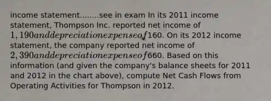 income statement........see in exam In its 2011 income statement, Thompson Inc. reported net income of 1,190 and depreciation expense of160. On its 2012 income statement, the company reported net income of 2,390 and depreciation expense of660. Based on this information (and given the company's balance sheets for 2011 and 2012 in the chart above), compute Net Cash Flows from Operating Activities for Thompson in 2012.