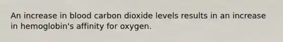 An increase in blood carbon dioxide levels results in an increase in hemoglobin's affinity for oxygen.