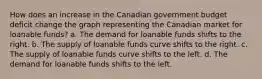 How does an increase in the Canadian government budget deficit change the graph representing the Canadian market for loanable funds? a. The demand for loanable funds shifts to the right. b. The supply of loanable funds curve shifts to the right. c. The supply of loanable funds curve shifts to the left. d. The demand for loanable funds shifts to the left.