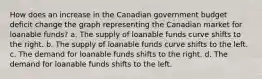 How does an increase in the Canadian government budget deficit change the graph representing the Canadian market for loanable funds? a. The supply of loanable funds curve shifts to the right. b. The supply of loanable funds curve shifts to the left. c. The demand for loanable funds shifts to the right. d. The demand for loanable funds shifts to the left.