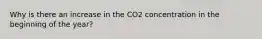 Why is there an increase in the CO2 concentration in the beginning of the year?