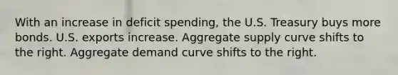 With an increase in deficit spending, the U.S. Treasury buys more bonds. U.S. exports increase. Aggregate supply curve shifts to the right. Aggregate demand curve shifts to the right.