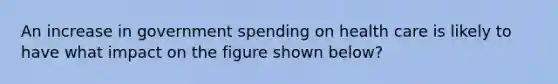 An increase in government spending on health care is likely to have what impact on the figure shown below?