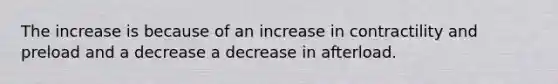 The increase is because of an increase in contractility and preload and a decrease a decrease in afterload.