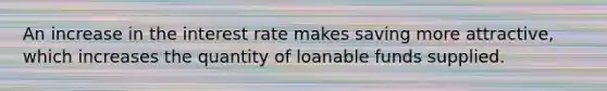 An increase in the interest rate makes saving more attractive, which increases the quantity of loanable funds supplied.