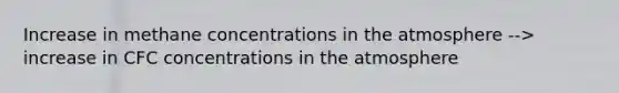 Increase in methane concentrations in the atmosphere --> increase in CFC concentrations in the atmosphere