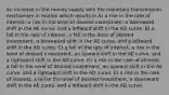 An increase in the money supply sets the monetary transmission mechanism in motion which results in A) a rise in the rate of interest, a rise in the level of desired investment, a downward shift in the AE curve, and a leftward shift in the AD curve. B) a fall in the rate of interest, a fall in the level of desired investment, a downward shift in the AE curve, and a leftward shift in the AD curve. C) a fall in the rate of interest, a rise in the level of desired investment, an upward shift in the AE curve, and a rightward shift in the AD curve. D) a rise in the rate of interest, a fall in the level of desired investment, an upward shift in the AE curve, and a rightward shift in the AD curve. E) a rise in the rate of interest, a fall in the level of desired investment, a downward shift in the AE curve, and a leftward shift in the AD curve.