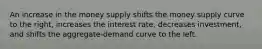 An increase in the money supply shifts the money supply curve to the right, increases the interest rate, decreases investment, and shifts the aggregate-demand curve to the left.