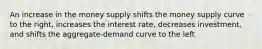 An increase in the money supply shifts the money supply curve to the right, increases the interest rate, decreases investment, and shifts the aggregate-demand curve to the left