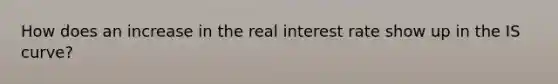 How does an increase in the real interest rate show up in the IS curve?