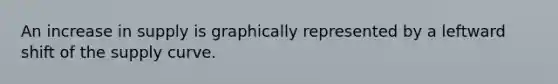 An increase in supply is graphically represented by a leftward shift of the supply curve.