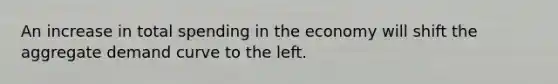 An increase in total spending in the economy will shift the aggregate demand curve to the left.