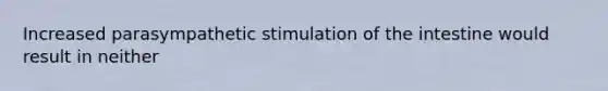 Increased parasympathetic stimulation of the intestine would result in neither