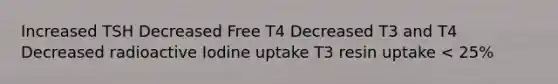 Increased TSH Decreased Free T4 Decreased T3 and T4 Decreased radioactive Iodine uptake T3 resin uptake < 25%