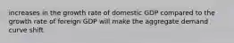 increases in the growth rate of domestic GDP compared to the growth rate of foreign GDP will make the aggregate demand curve shift