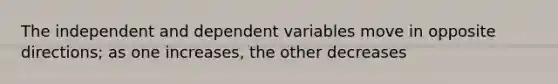 The independent and dependent variables move in opposite directions; as one increases, the other decreases