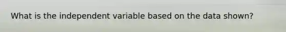 What is the independent variable based on the data shown?