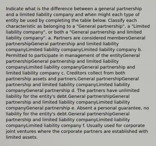 Indicate what is the difference between a <a href='https://www.questionai.com/knowledge/k6LbYuo3el-general-partnership' class='anchor-knowledge'>general partnership</a> and a <a href='https://www.questionai.com/knowledge/kave9bsmoD-limited-liability' class='anchor-knowledge'>limited liability</a> company and when might each type of entity be used by completing the table below. Classify each characteristic as belonging to a "General partnership", a "Limited liability company", or both a "General partnership and limited liability company". a. Partners are considered membersGeneral partnershipGeneral partnership and limited liability companyLimited liability companyLimited liability company b. Permitted to participate in management of the entityGeneral partnershipGeneral partnership and limited liability companyLimited liability companyGeneral partnership and limited liability company c. Creditors collect from both partnership assets and partners.General partnershipGeneral partnership and limited liability companyLimited liability companyGeneral partnership d. The partners have unlimited liability for the entity's debt.General partnershipGeneral partnership and limited liability companyLimited liability companyGeneral partnership e. Absent a personal guarantee, no liability for the entity's debt.General partnershipGeneral partnership and limited liability companyLimited liability companyLimited liability company f. Usually used for corporate <a href='https://www.questionai.com/knowledge/kV47bevVcA-joint-venture' class='anchor-knowledge'>joint venture</a>s where the corporate partners are established with limited assets.