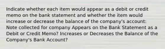 Indicate whether each item would appear as a debit or credit memo on the bank statement and whether the item would increase or decrease the balance of the company's account: Note collected for company Appears on the Bank Statement as a Debit or Credit Memo? Increases or Decreases the Balance of the Company's Bank Account?