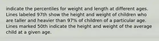 indicate the percentiles for weight and length at different ages. Lines labeled 97th show the height and weight of children who are taller and heavier than 97% of children of a particular age. Lines marked 50th indicate the height and weight of the average child at a given age.