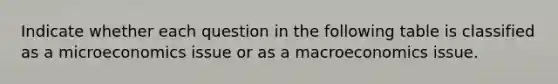 Indicate whether each question in the following table is classified as a microeconomics issue or as a macroeconomics issue.