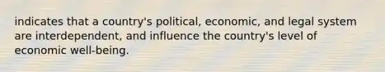 indicates that a country's political, economic, and legal system are interdependent, and influence the country's level of economic well-being.